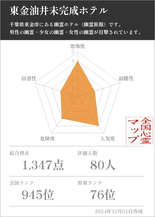 東金油井未完成ホテルの基本情報画像