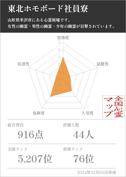 東北ホモボード社員寮の基本情報画像