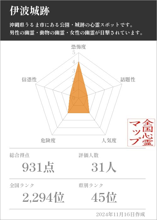 伊波城跡の基本情報画像