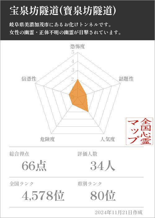 宝泉坊隧道(寶泉坊隧道)の基本情報画像