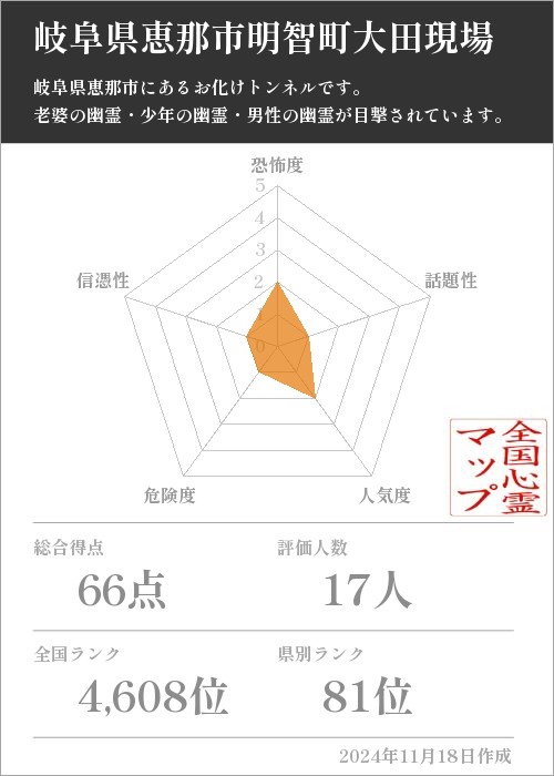 岐阜県恵那市明智町大田現場の基本情報画像