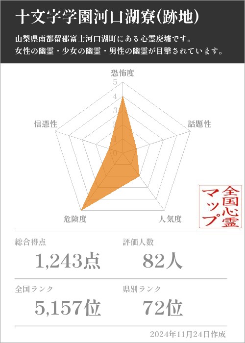 十文字学園河口湖寮(跡地) の基本情報画像