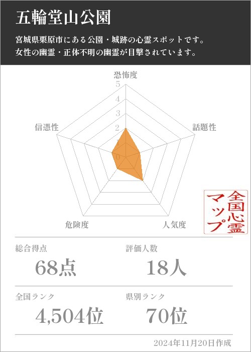 五輪堂山公園の基本情報画像