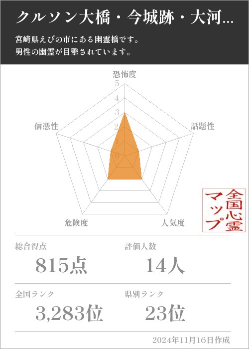 クルソン大橋・今城跡・大河平小学校(廃校)の基本情報画像