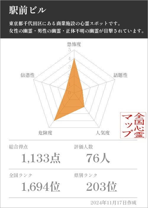 駅前ビルの基本情報画像