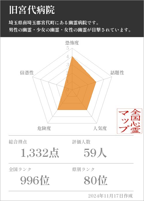 旧宮代病院の基本情報画像