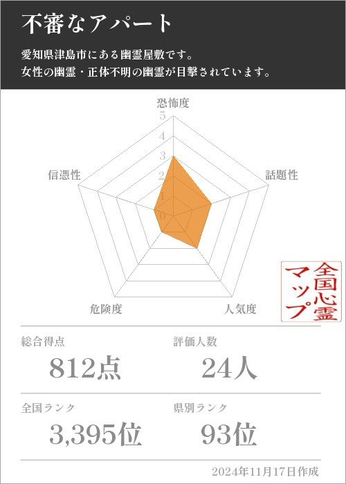 不審なアパートの基本情報画像