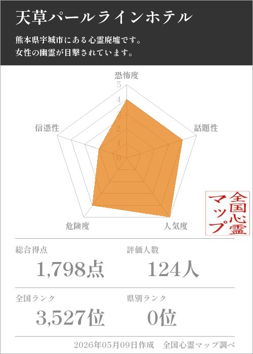 天草パールラインホテルを5軸（恐怖度・話題性・人気度・危険度・信憑性）で比較した五角チャート