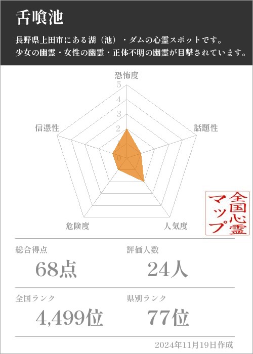 舌喰池の基本情報画像