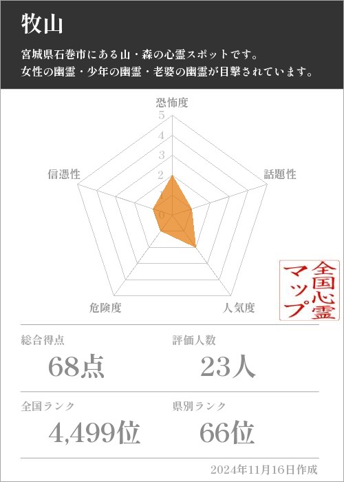 牧山の基本情報画像