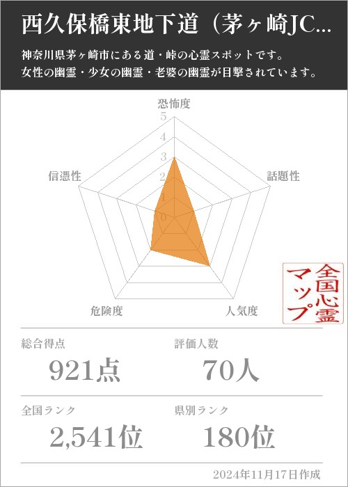 西久保橋東地下道（茅ヶ崎JCTの高架下トンネル）の基本情報画像