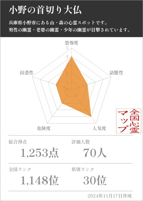 小野の首切り大仏の基本情報画像