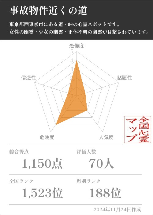 事故物件近くの道の基本情報画像