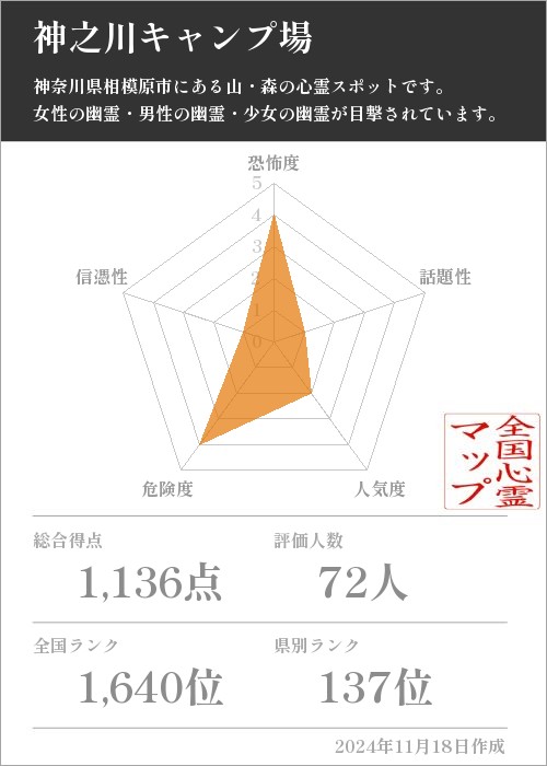 神之川キャンプ場の基本情報画像