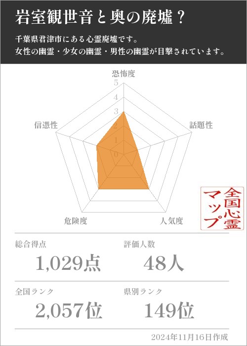 岩室観世音と奥の廃墟？の基本情報画像