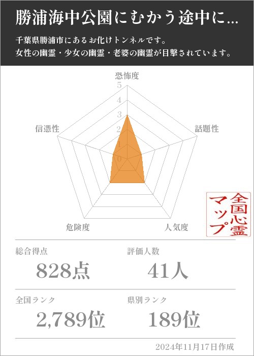 勝浦海中公園にむかう途中にあるトンネルの基本情報画像