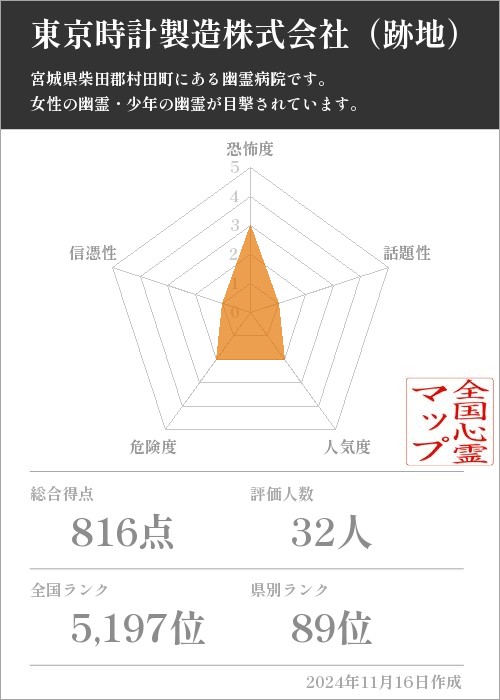 東京時計製造株式会社（跡地）の基本情報画像