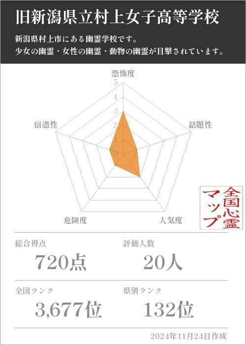 旧新潟県立村上女子高等学校の基本情報画像