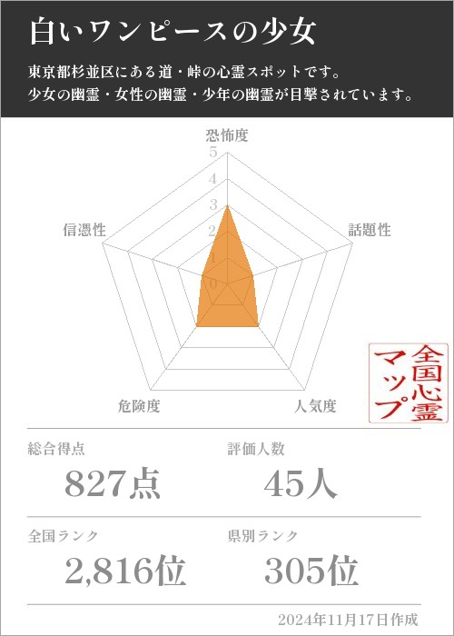 白いワンピースの少女の基本情報画像