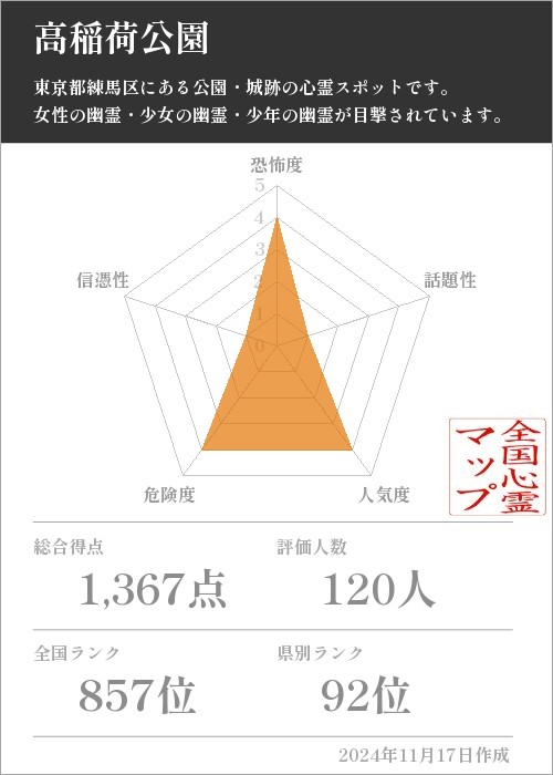 高稲荷公園の基本情報画像