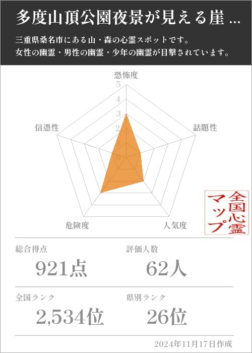 多度山頂公園夜景が見える崖 （中腹休憩所等々）の基本情報画像