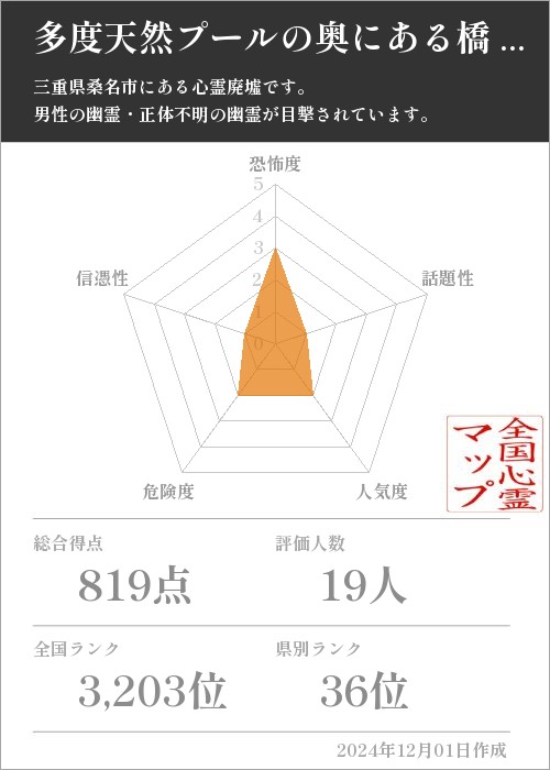 多度天然プールの奥にある橋 と プールまでの途中にある宗教的建物 木造の基本情報画像