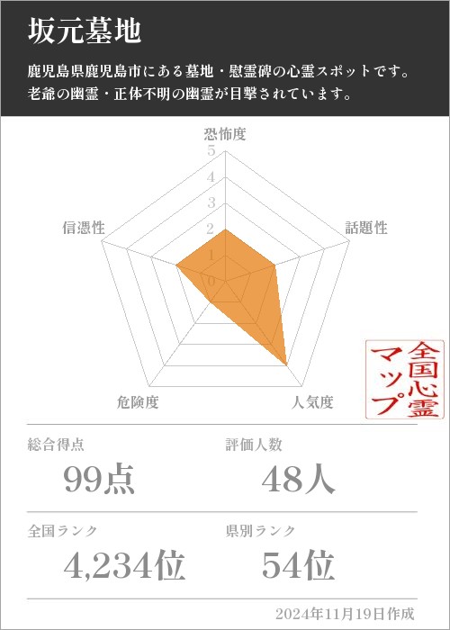 坂元墓地の基本情報画像