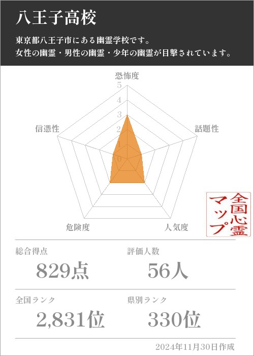 八王子高校の基本情報画像