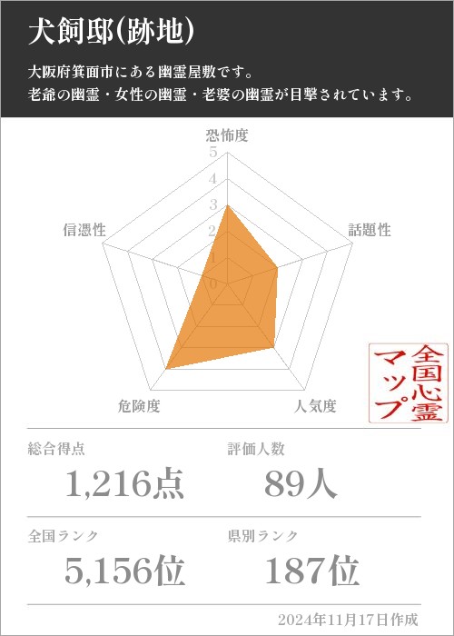 犬飼邸(跡地)の基本情報画像