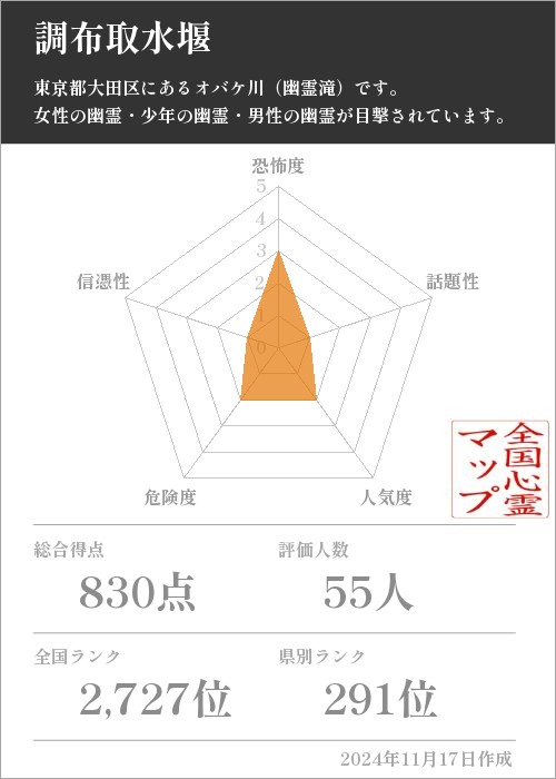 調布取水堰の基本情報画像