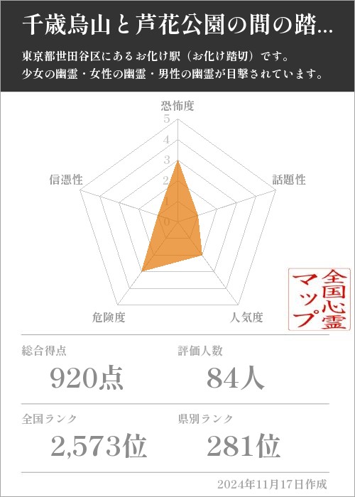 千歳烏山と芦花公園の間の踏み切りの基本情報画像