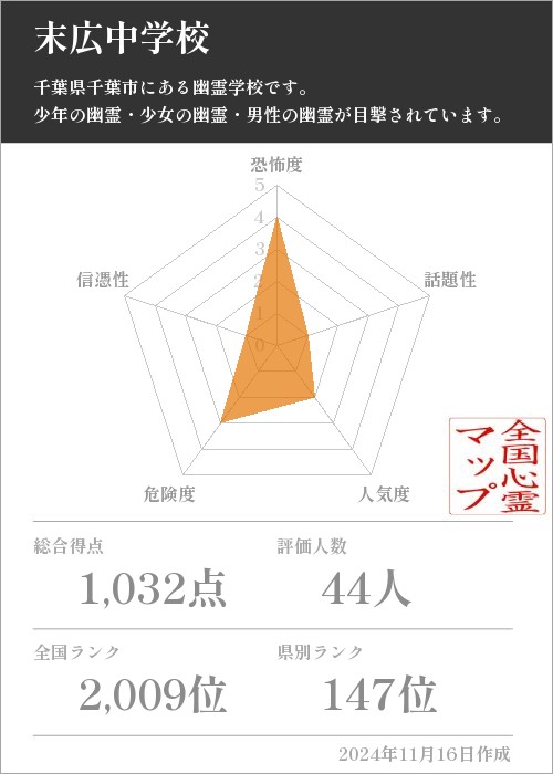 末広中学校の基本情報画像