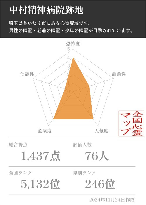 中村精神病院跡地の基本情報画像