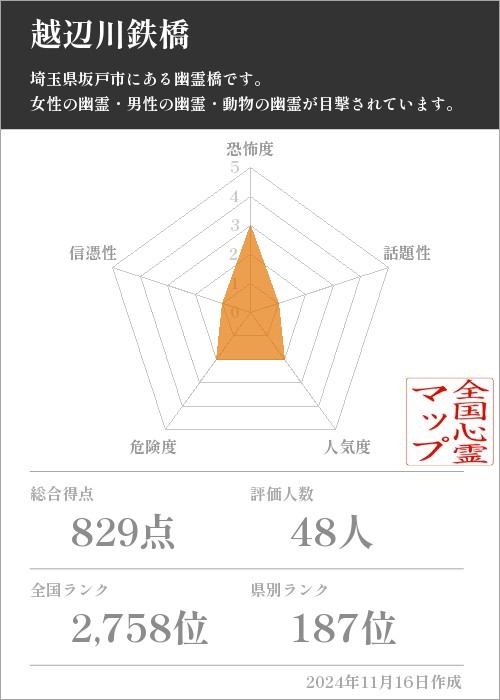 越辺川鉄橋の基本情報画像