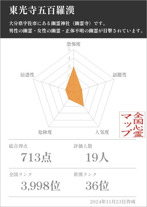 東光寺五百羅漢の基本情報画像