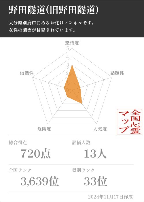 野田隧道(旧野田隧道)の基本情報画像