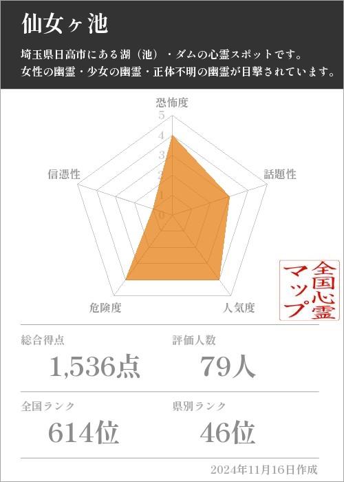 仙女ヶ池の基本情報画像