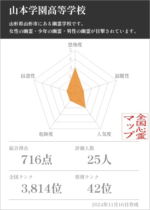 山本学園高等学校の基本情報画像