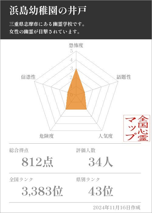 浜島幼稚園の井戸の基本情報画像