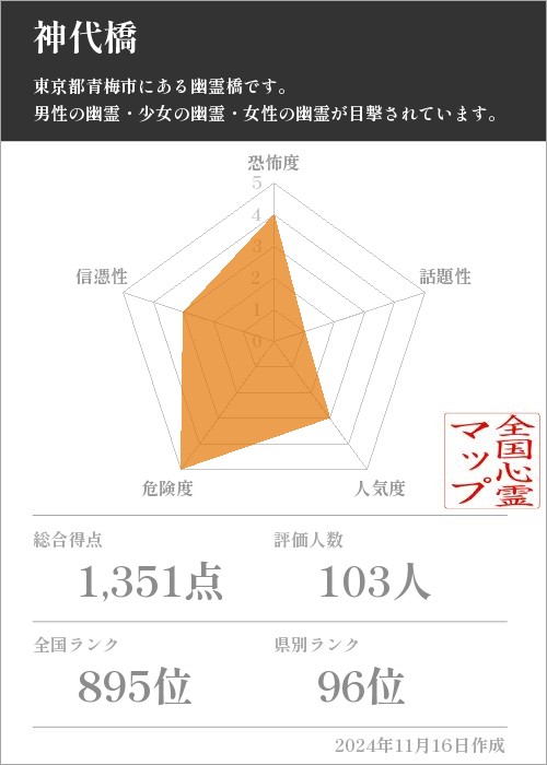 神代橋の基本情報画像