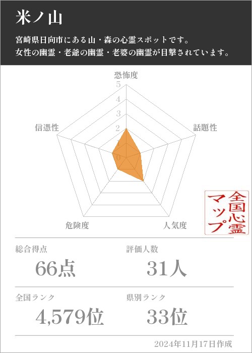 米ノ山の基本情報画像