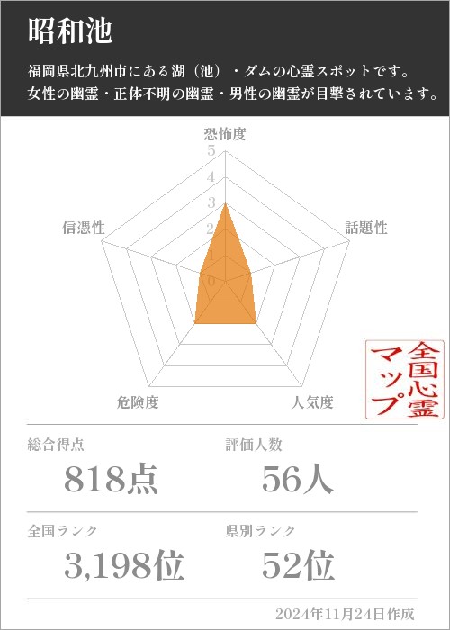 昭和池の基本情報画像