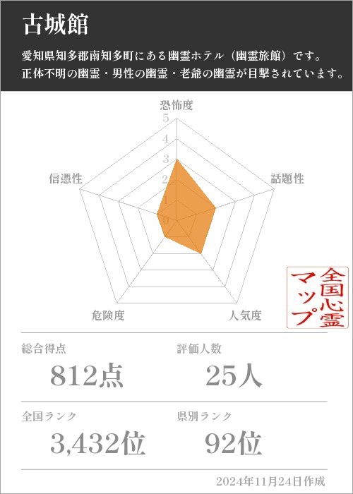 古城館の基本情報画像