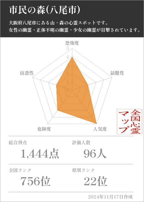 市民の森(八尾市)の基本情報画像