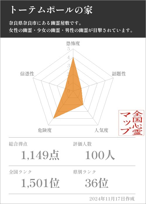 トーテムポールの家の基本情報画像