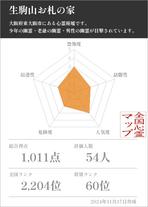 生駒山お札の家の基本情報画像