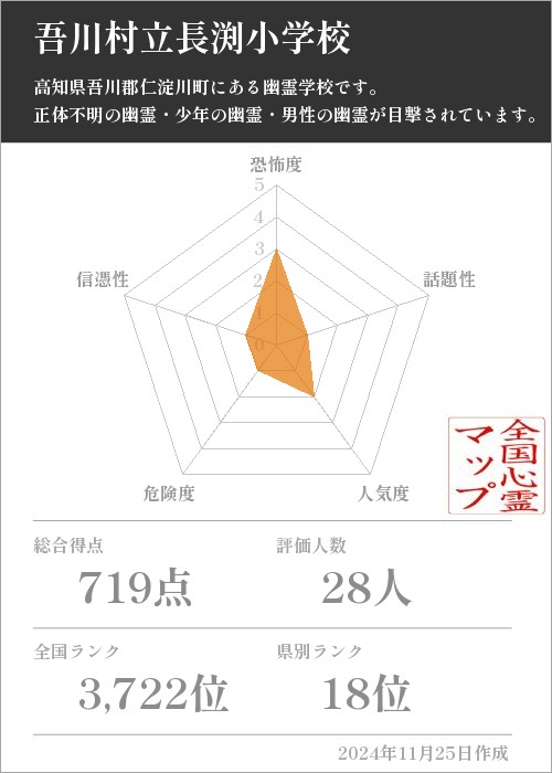 吾川村立長渕小学校の基本情報画像