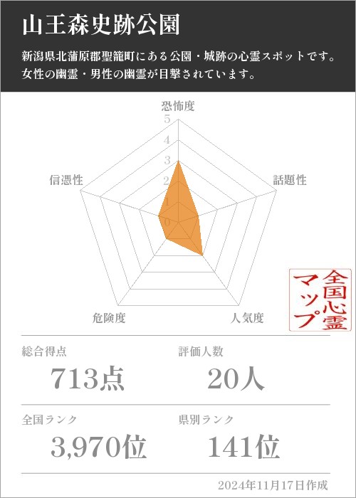 山王森史跡公園の基本情報画像