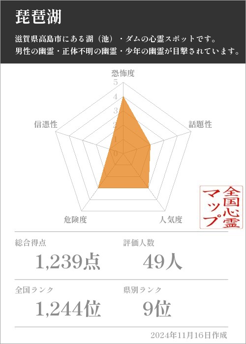 琵琶湖の基本情報画像