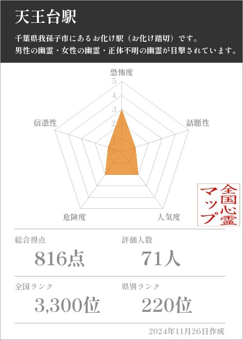 天王台駅の基本情報画像